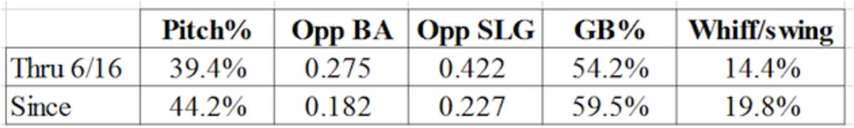 sharp_arrieta_chart_3.png